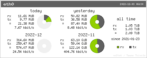 Local bandwidth statistics